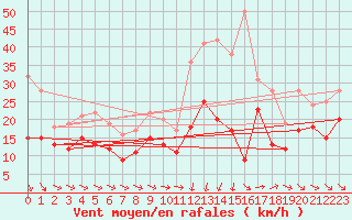 Courbe de la force du vent pour Montpellier (34)