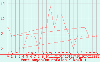 Courbe de la force du vent pour Mondsee