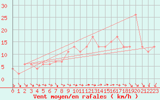 Courbe de la force du vent pour Saint Catherine