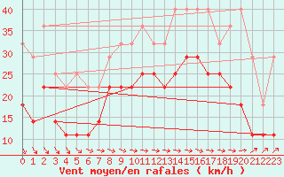 Courbe de la force du vent pour Koksijde (Be)