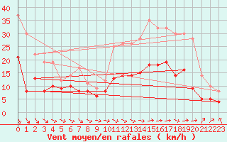 Courbe de la force du vent pour Quimper (29)