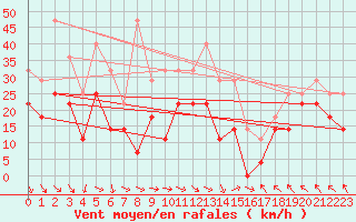 Courbe de la force du vent pour Nordstraum I Kvaenangen