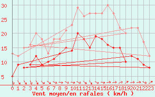 Courbe de la force du vent pour Caen (14)