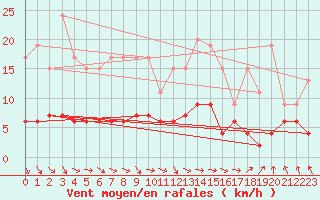 Courbe de la force du vent pour Guret Saint-Laurent (23)