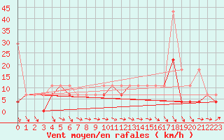 Courbe de la force du vent pour Mikolajki