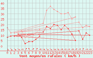 Courbe de la force du vent pour Warburg