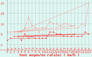 Courbe de la force du vent pour Muenchen-Stadt