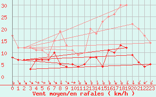 Courbe de la force du vent pour Klippeneck