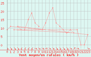 Courbe de la force du vent pour Capo Palinuro