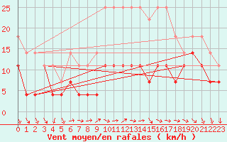 Courbe de la force du vent pour Dragasani