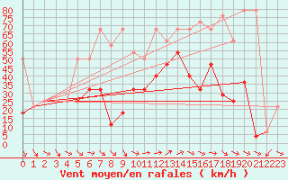 Courbe de la force du vent pour Sonnblick - Autom.