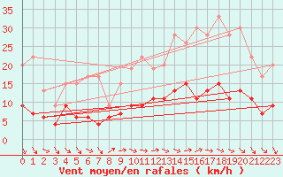 Courbe de la force du vent pour Le Mans (72)