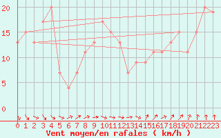 Courbe de la force du vent pour Aberdeen (UK)