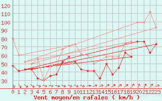 Courbe de la force du vent pour Bealach Na Ba No2