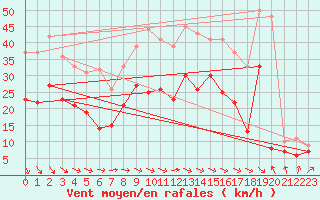 Courbe de la force du vent pour Weissenburg