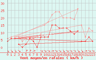 Courbe de la force du vent pour Nantes (44)