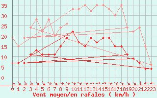 Courbe de la force du vent pour Schiers