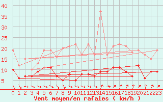 Courbe de la force du vent pour Orly (91)