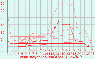 Courbe de la force du vent pour Vaduz