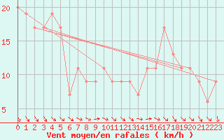 Courbe de la force du vent pour Isle Of Portland