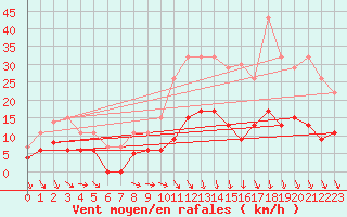Courbe de la force du vent pour Trappes (78)