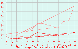 Courbe de la force du vent pour Michelstadt-Vielbrunn