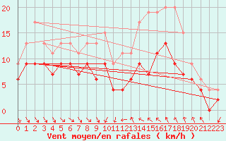 Courbe de la force du vent pour Dijon / Longvic (21)