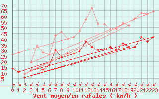 Courbe de la force du vent pour Alpuech (12)
