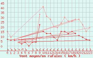 Courbe de la force du vent pour Angers-Beaucouz (49)