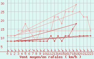 Courbe de la force du vent pour Tours (37)