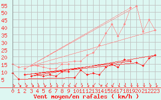 Courbe de la force du vent pour Roissy (95)