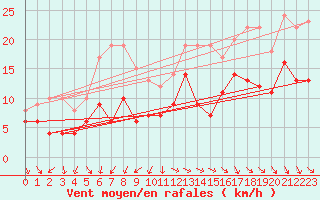 Courbe de la force du vent pour Reims-Prunay (51)