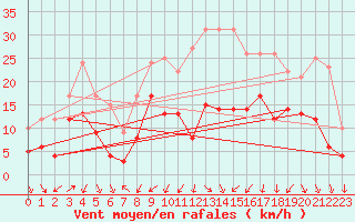 Courbe de la force du vent pour Annecy (74)
