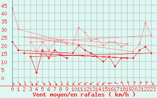 Courbe de la force du vent pour Alistro (2B)