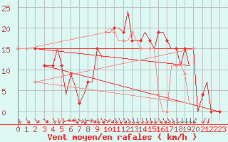 Courbe de la force du vent pour Pamplona (Esp)