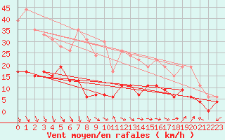 Courbe de la force du vent pour Carpentras (84)