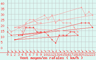 Courbe de la force du vent pour Sinnicolau Mare