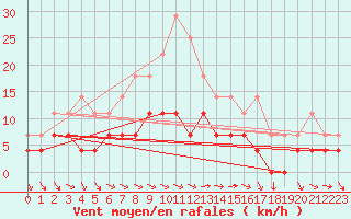 Courbe de la force du vent pour Vaslui