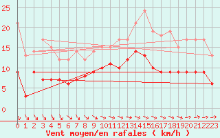 Courbe de la force du vent pour Montauban (82)