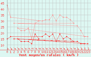 Courbe de la force du vent pour Villacoublay (78)