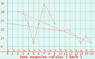 Courbe de la force du vent pour Retz