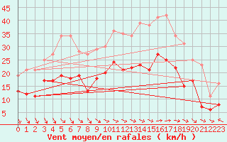 Courbe de la force du vent pour Rgusse (83)