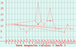 Courbe de la force du vent pour Eger