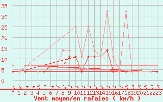 Courbe de la force du vent pour Klodzko