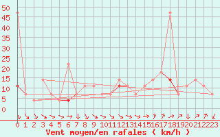 Courbe de la force du vent pour Hjerkinn Ii