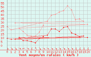 Courbe de la force du vent pour Puymeras (84)