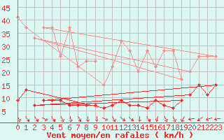 Courbe de la force du vent pour Chaumont (Sw)