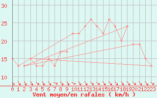 Courbe de la force du vent pour Alexandria / Nouzha