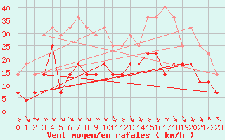 Courbe de la force du vent pour Kilpisjarvi