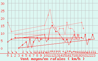 Courbe de la force du vent pour Bournemouth (UK)